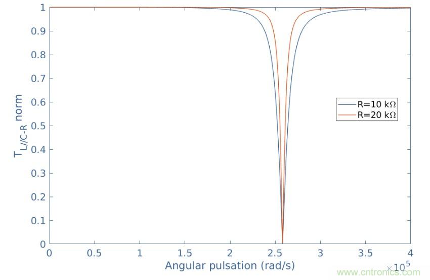 带通和带阻滤波器分析