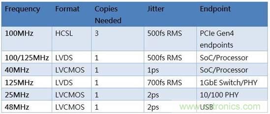 简化汽车电子的时钟树设计