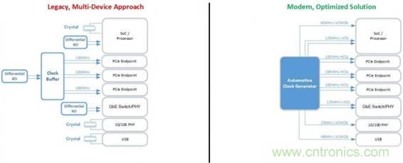 简化汽车电子的时钟树设计