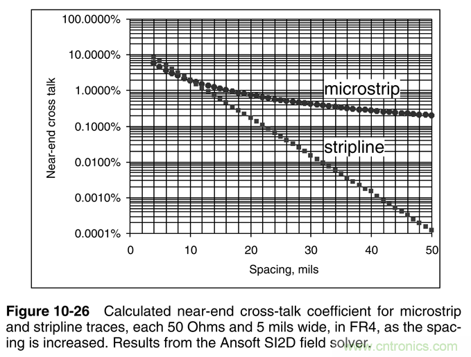 信号完整性系列之“减小串扰的3W原则” 信号完整性系列之“减小串扰的3W原则”