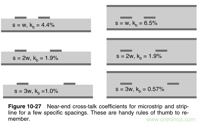 信号完整性系列之“减小串扰的3W原则” 信号完整性系列之“减小串扰的3W原则”
