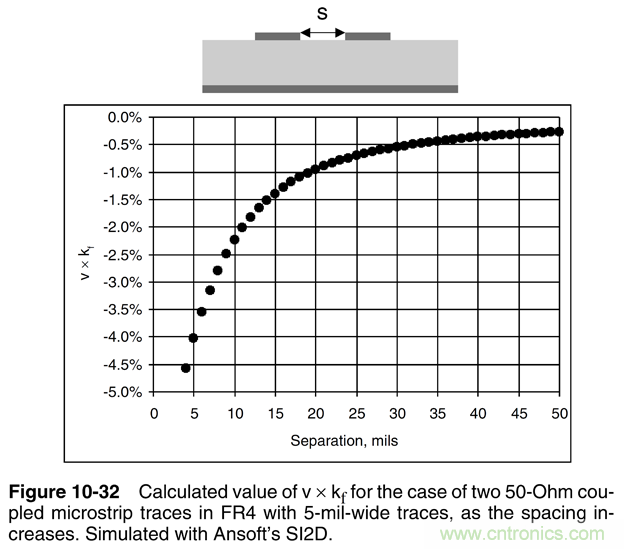 信号完整性系列之“减小串扰的3W原则” 信号完整性系列之“减小串扰的3W原则”