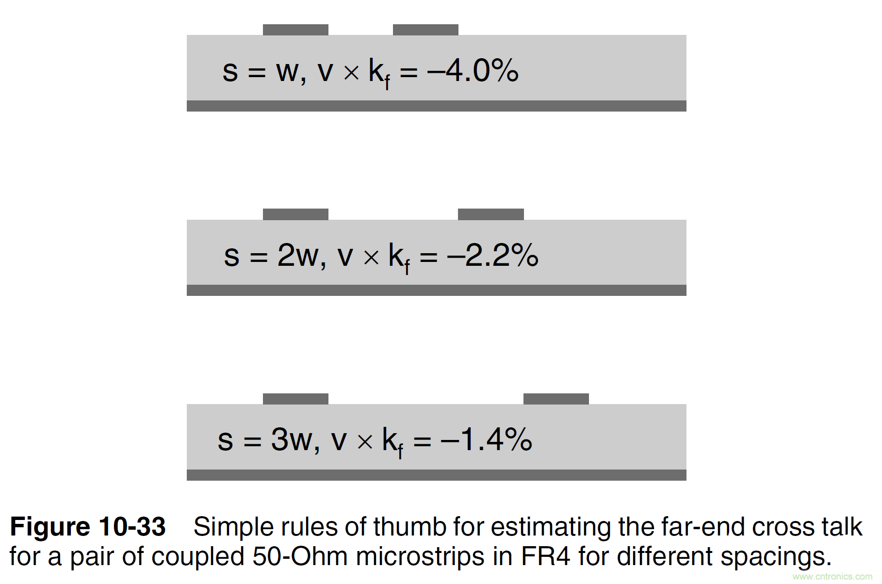 信号完整性系列之“减小串扰的3W原则” 信号完整性系列之“减小串扰的3W原则”