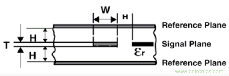 信号完整性系列之“减小串扰的3W原则” 信号完整性系列之“减小串扰的3W原则”