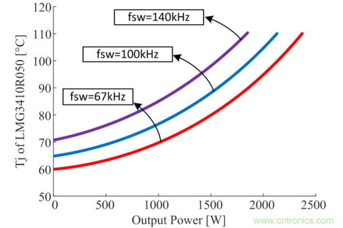 解锁GaN功率级设计关于散热的秘密！