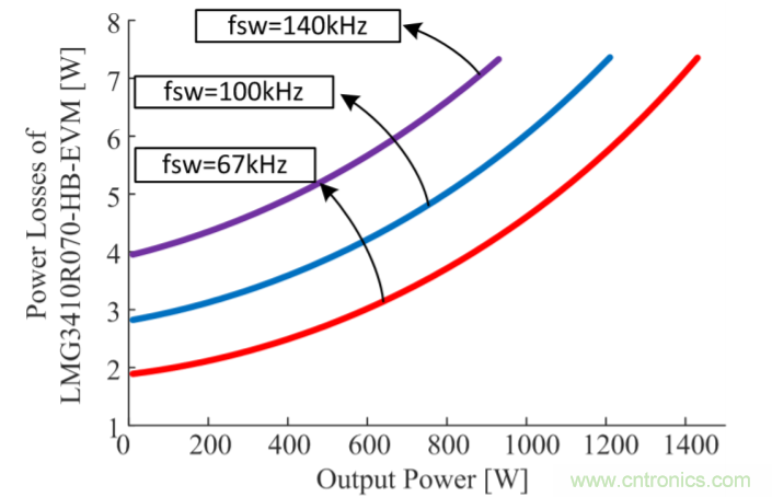 解锁GaN功率级设计关于散热的秘密！