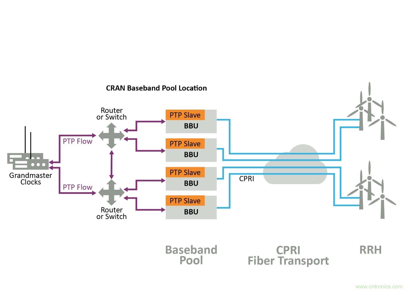 5G中分布式基带单元功能的授时影响 5G中分布式基带单元功能的授时影响