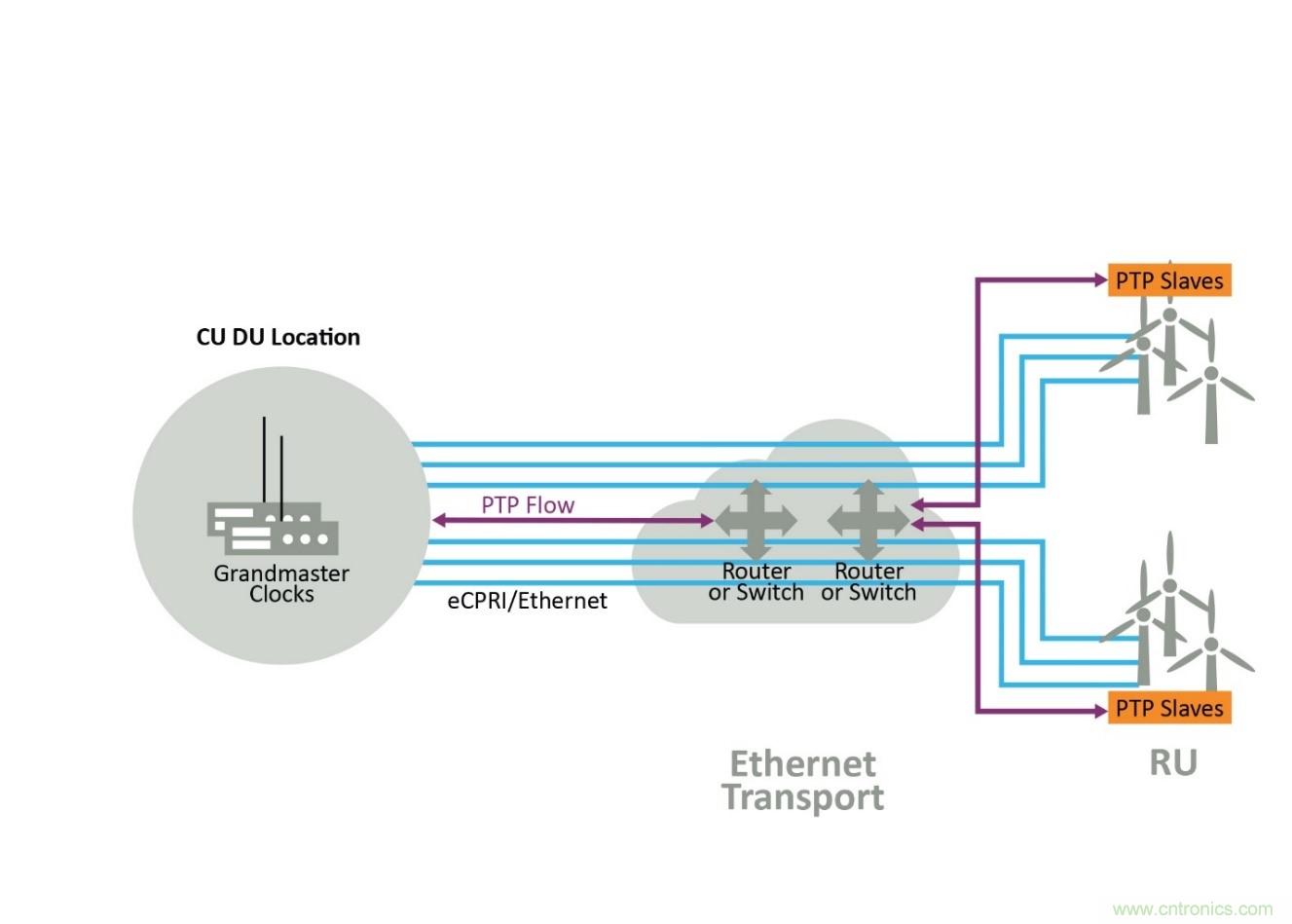 5G中分布式基带单元功能的授时影响 5G中分布式基带单元功能的授时影响