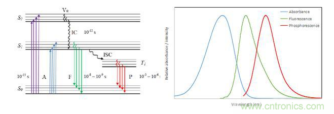 荧光氧气传感器的工作原理解析