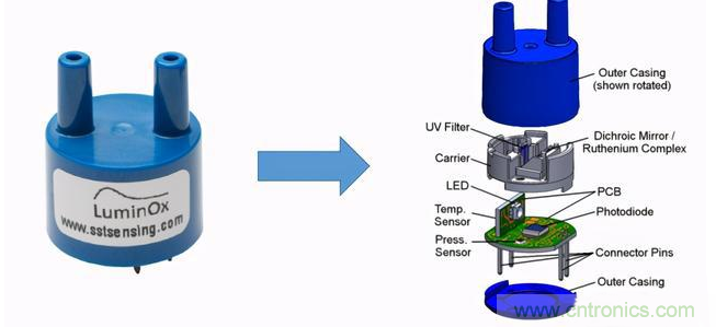 荧光氧气传感器的工作原理解析