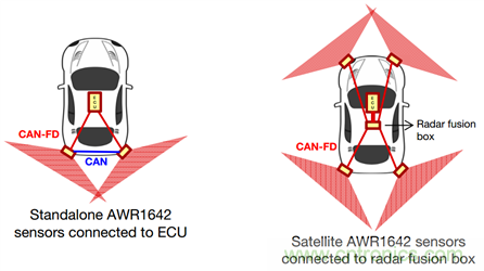 毫米波雷达技术在角雷达的应用