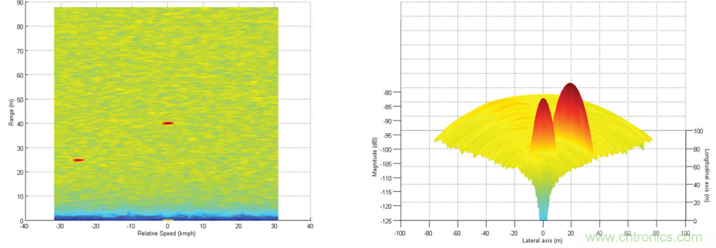 毫米波雷达技术在角雷达的应用