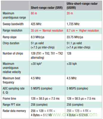 毫米波雷达技术在角雷达的应用