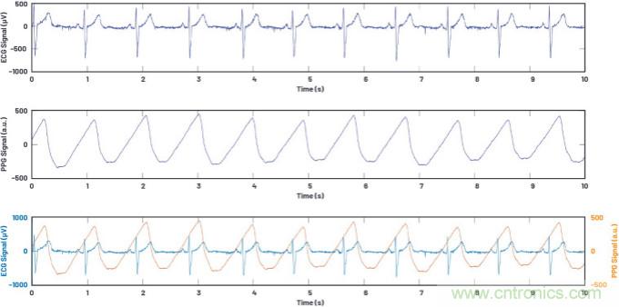 可穿戴市场喜迎生物医学“多面手”