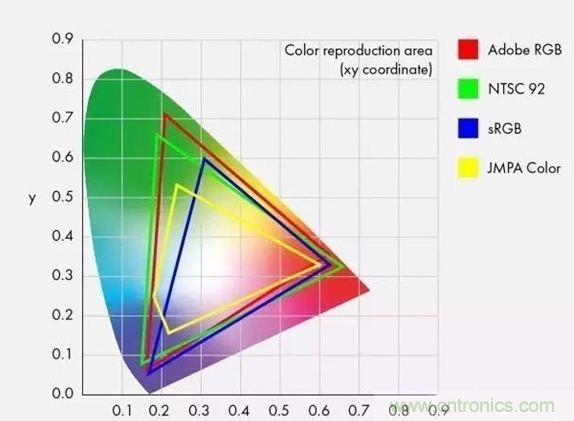 如何通过参数辨别显示器的好坏？