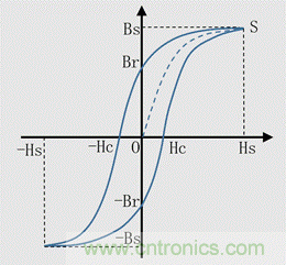 磁滞损耗的理解 磁滞损耗的理解
