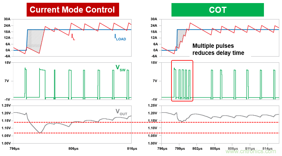 DC/DC变换器中恒定导通时间控制的优势