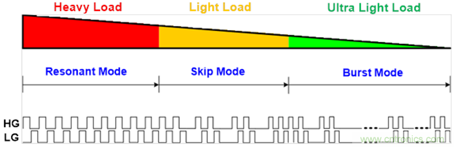 现代化电源效率提升的助推器&mdash;灵活的数字芯片