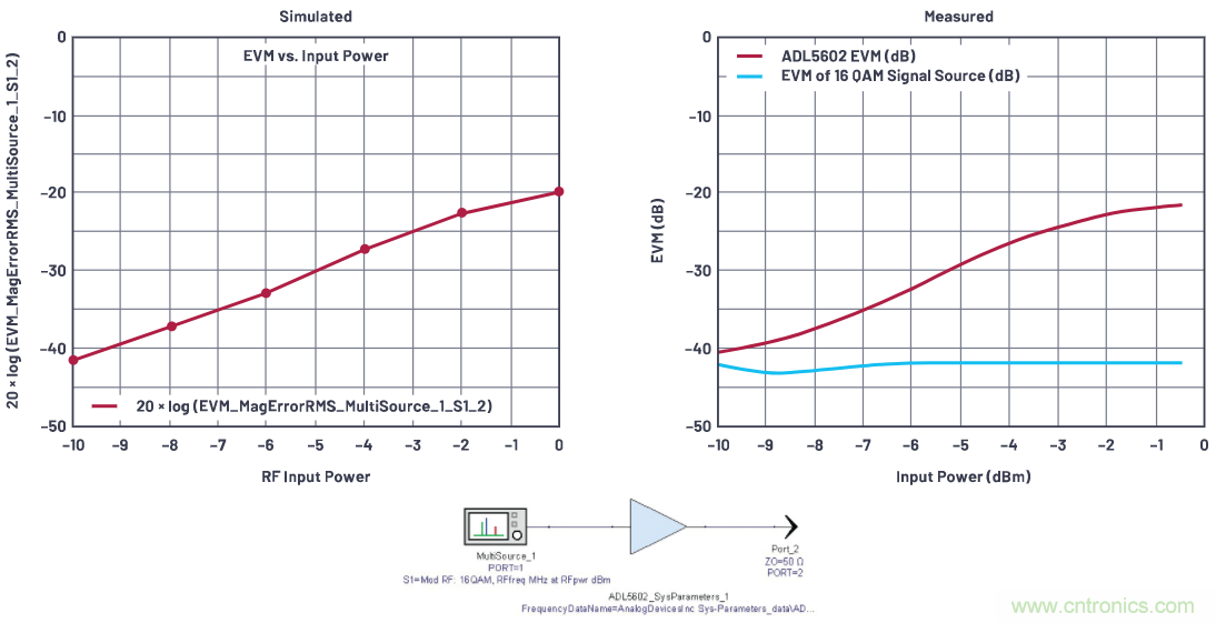 RF IC放大器在Keysight Genesys和SystemVue中非线性仿真