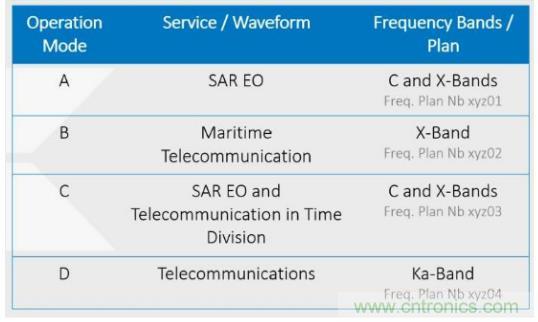 Teledyne e2v 的数据转换器可直接访问 Ka 波段，并突破数字信号处理的极限