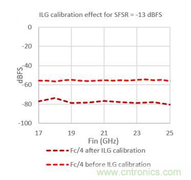 Teledyne e2v 的数据转换器可直接访问 Ka 波段，并突破数字信号处理的极限