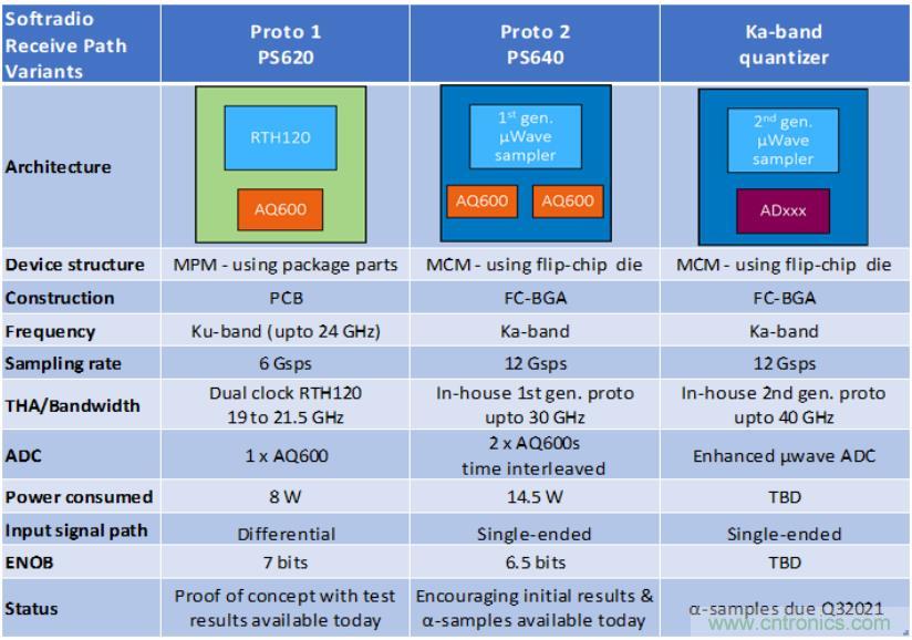 Teledyne e2v 的数据转换器可直接访问 Ka 波段，并突破数字信号处理的极限