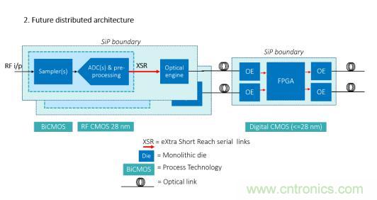 Teledyne e2v 的数据转换器可直接访问 Ka 波段，并突破数字信号处理的极限