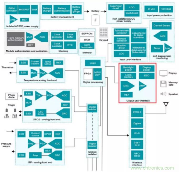 揭开医用警报的神秘面纱 — 第2部分