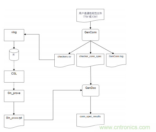 利用形式验证检查 SoC 连通性的正确性 利用形式验证检查 SoC 连通性的正确性