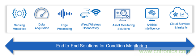 新单对以太网技术:状态检测场景中的进行高质量资产健康探测以及供电的2线制技术