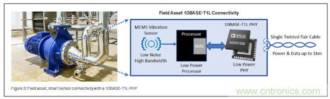 新单对以太网技术:状态检测场景中的进行高质量资产健康探测以及供电的2线制技术