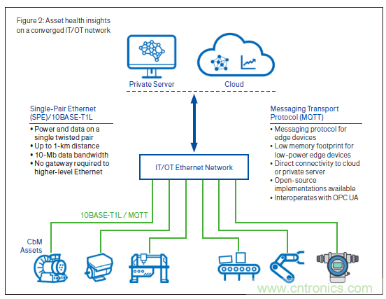 新单对以太网技术:状态检测场景中的进行高质量资产健康探测以及供电的2线制技术