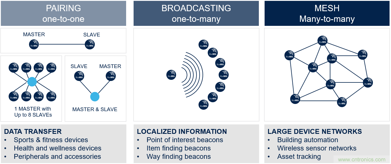 如何在物联网应用中实现双无线电连接？