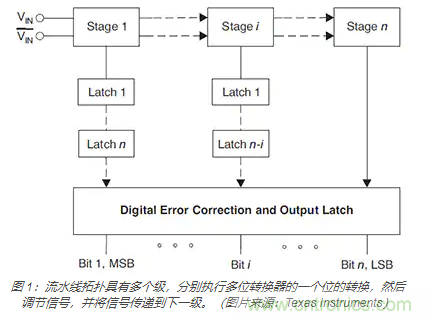 如何使用流水线 ADC？