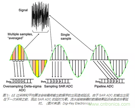 如何使用流水线 ADC？