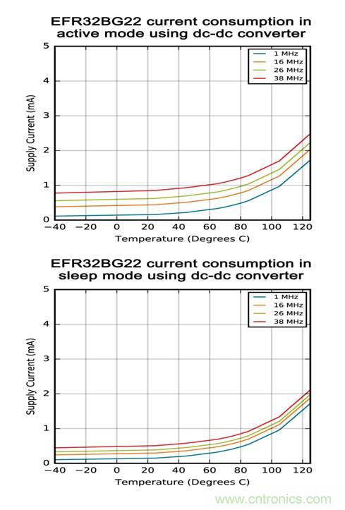 低功耗蓝牙SoC的正确选择