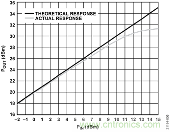USB供电、915MHz ISM无线电频段、具有过温管理功能的1W功率放大器