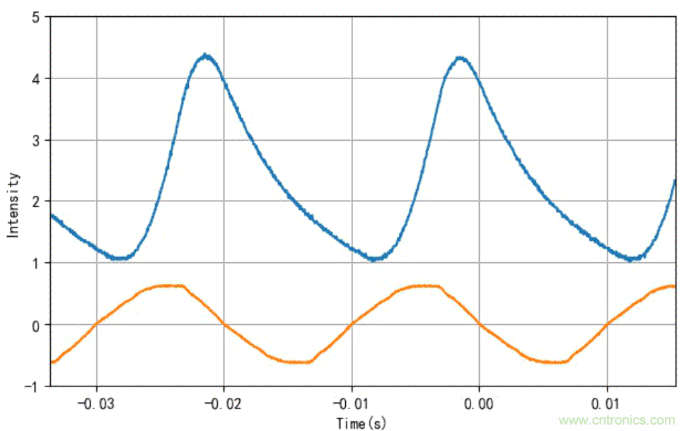 电灯泡内通有交流电，为什么看不到灯泡在闪烁？