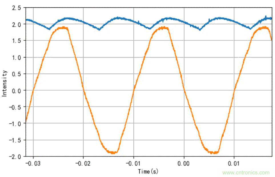 电灯泡内通有交流电，为什么看不到灯泡在闪烁？