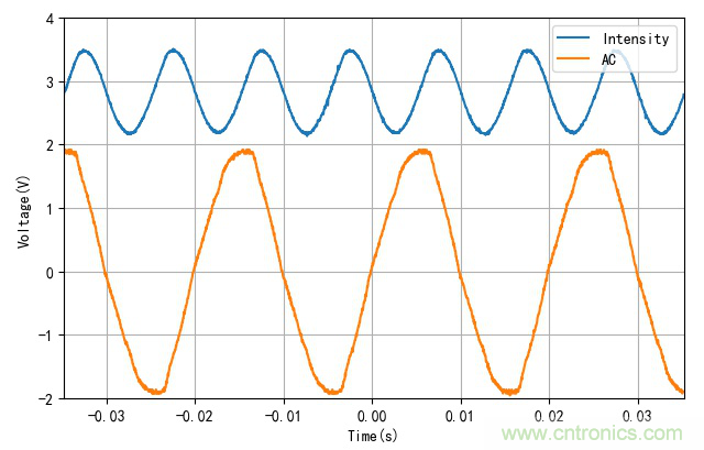 电灯泡内通有交流电，为什么看不到灯泡在闪烁？