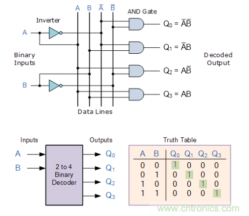 什么是二进制解码器？