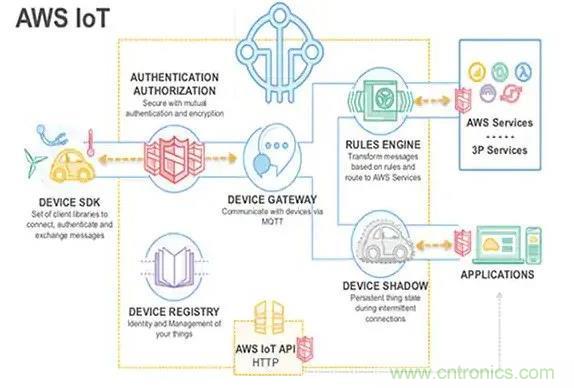 如何将物联网安全连接到物联网云服务？