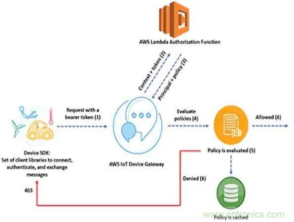 如何将物联网安全连接到物联网云服务？