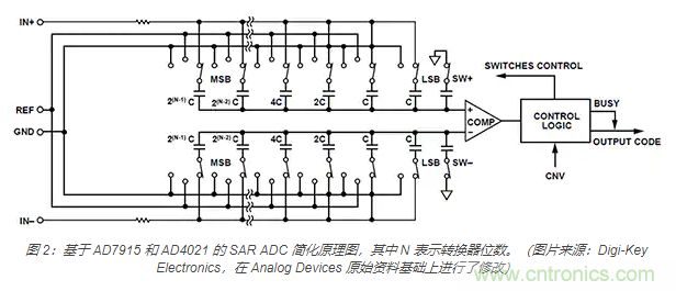 如何处理 SAR ADC 输入驱动难题？