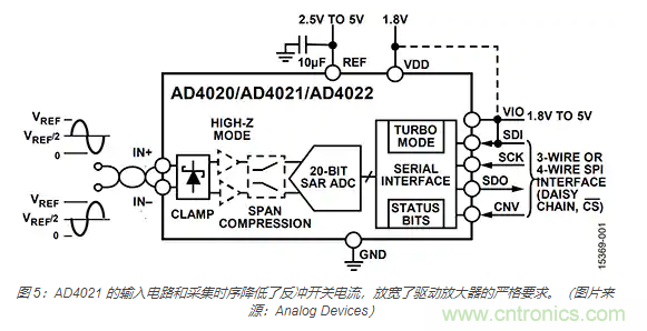 如何处理 SAR ADC 输入驱动难题？