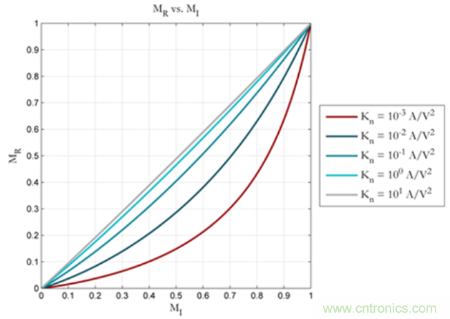 生成任意量级的偏置电流网络（第二部分）