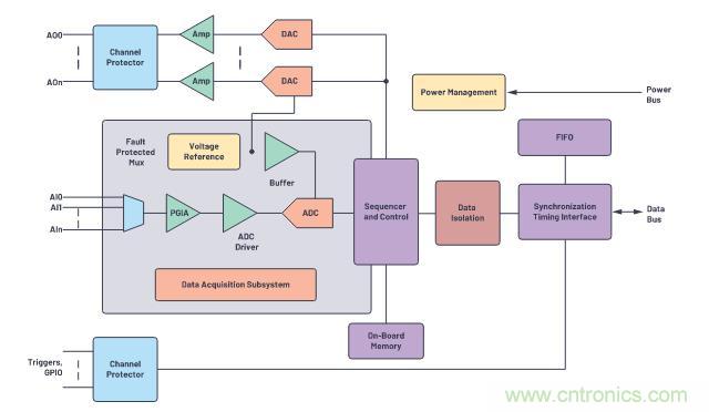 如何设计精密数据采集子系统方案来降低硬件开发的压力？