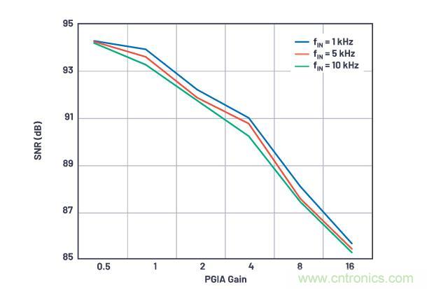 如何设计精密数据采集子系统方案来降低硬件开发的压力？