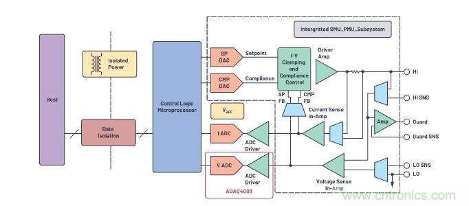 如何设计精密数据采集子系统方案来降低硬件开发的压力？