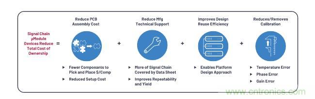 如何设计精密数据采集子系统方案来降低硬件开发的压力？